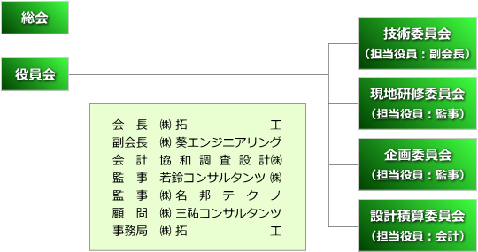 組織図